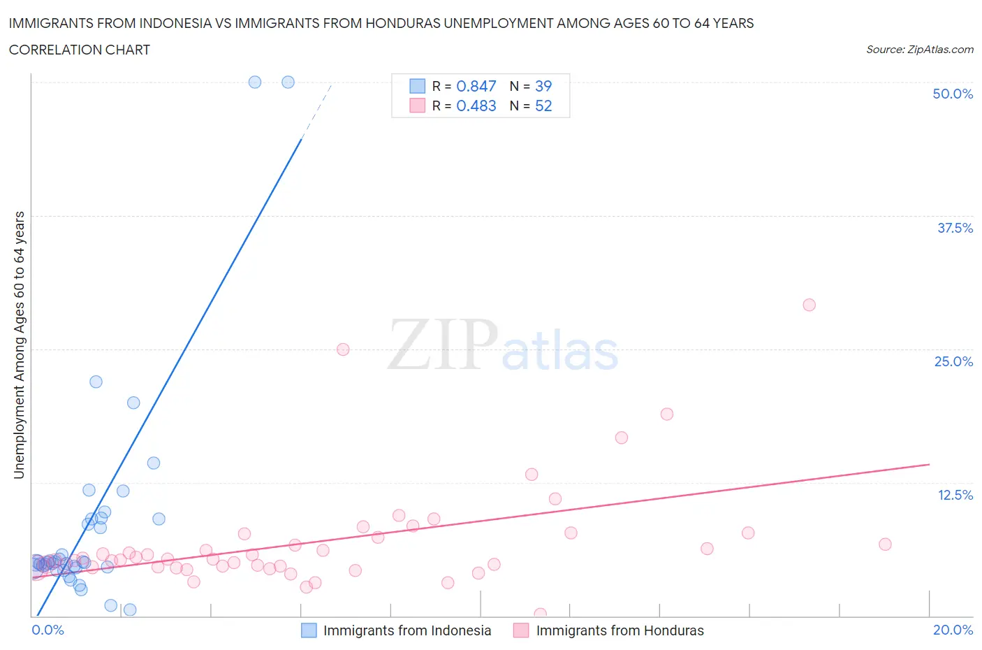 Immigrants from Indonesia vs Immigrants from Honduras Unemployment Among Ages 60 to 64 years