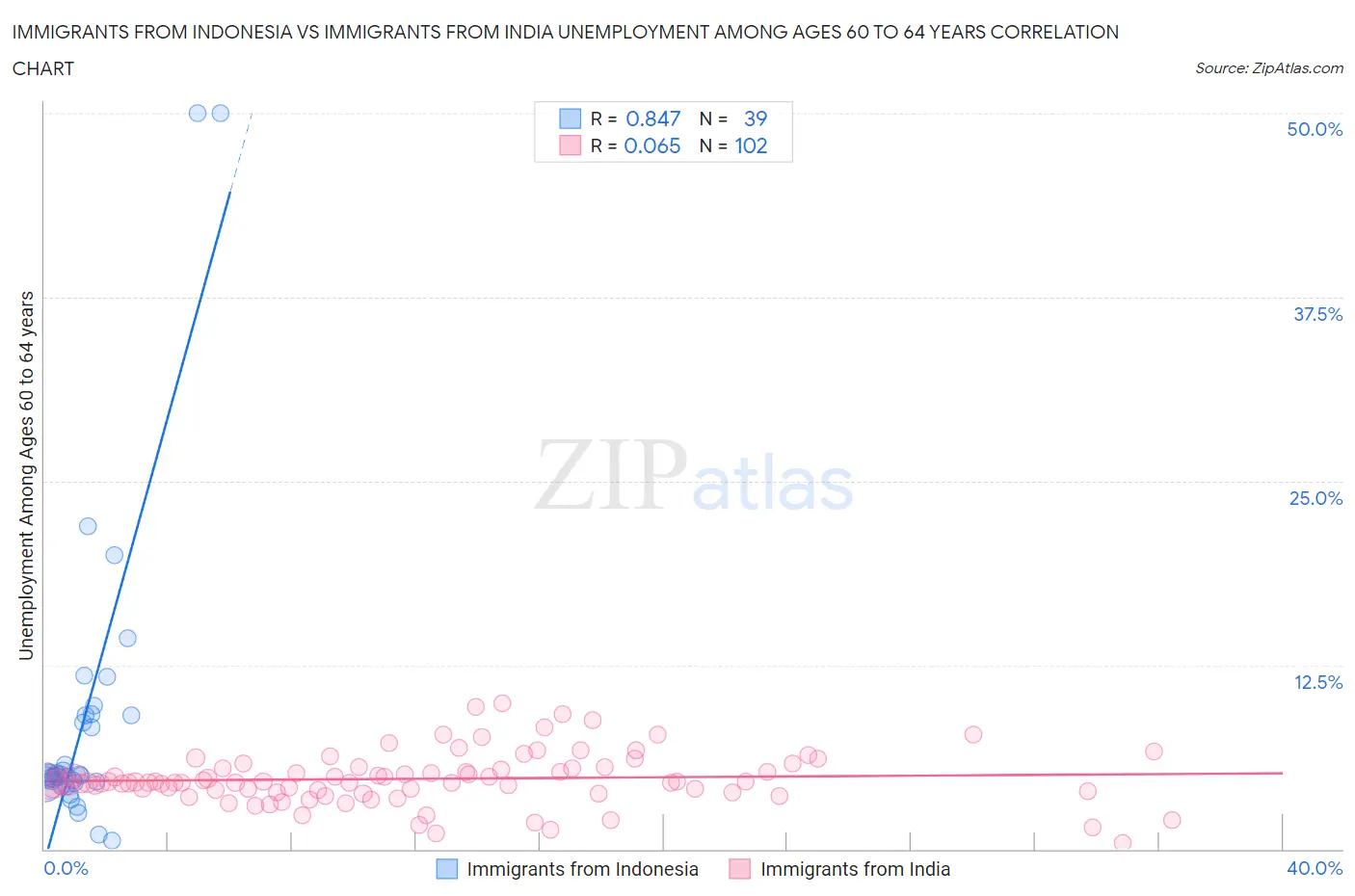 Immigrants from Indonesia vs Immigrants from India Unemployment Among Ages 60 to 64 years