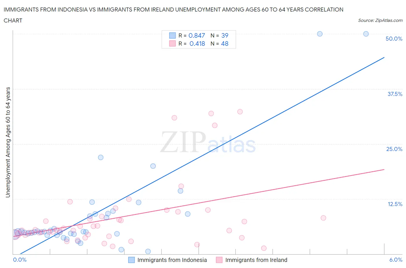 Immigrants from Indonesia vs Immigrants from Ireland Unemployment Among Ages 60 to 64 years