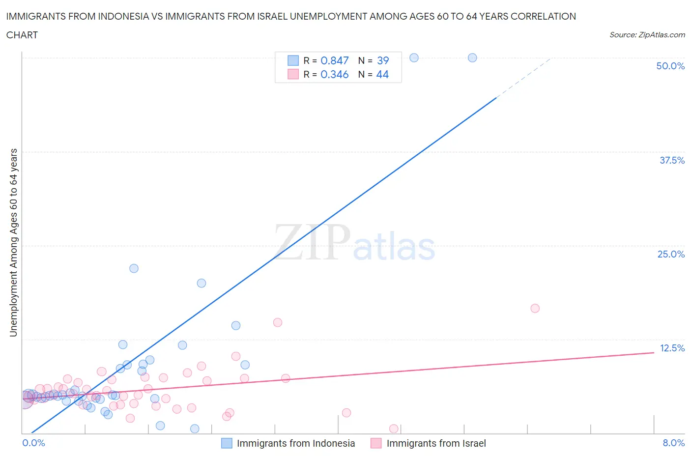 Immigrants from Indonesia vs Immigrants from Israel Unemployment Among Ages 60 to 64 years