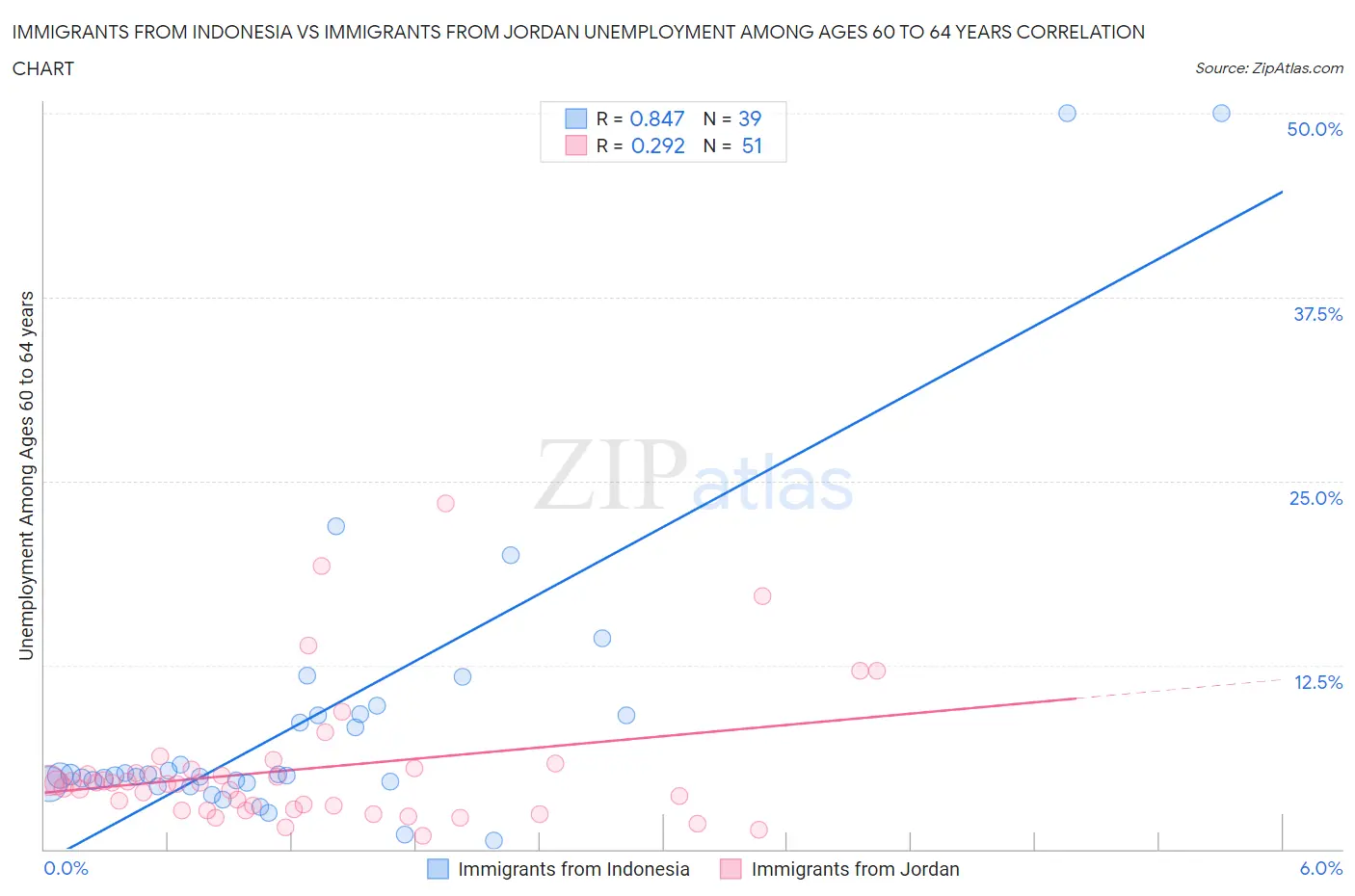 Immigrants from Indonesia vs Immigrants from Jordan Unemployment Among Ages 60 to 64 years