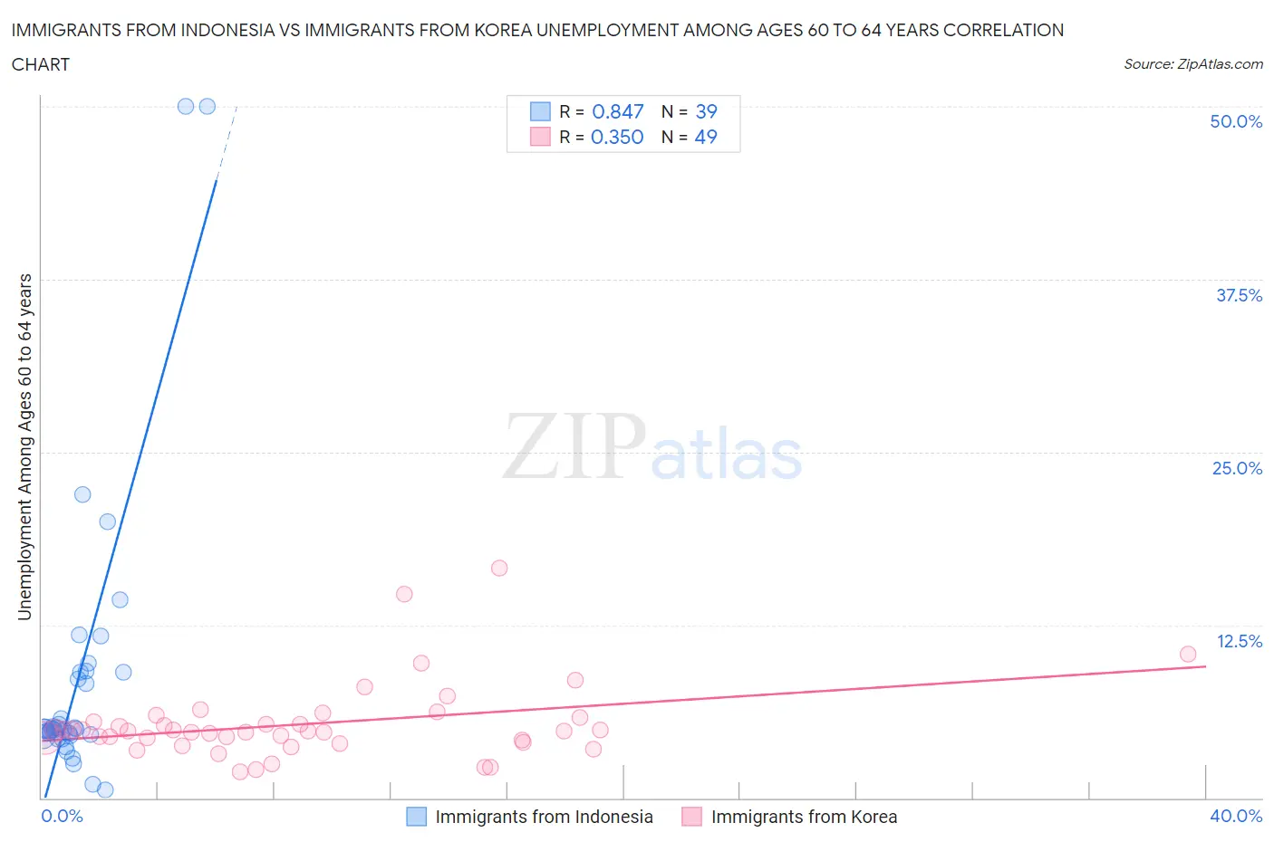 Immigrants from Indonesia vs Immigrants from Korea Unemployment Among Ages 60 to 64 years