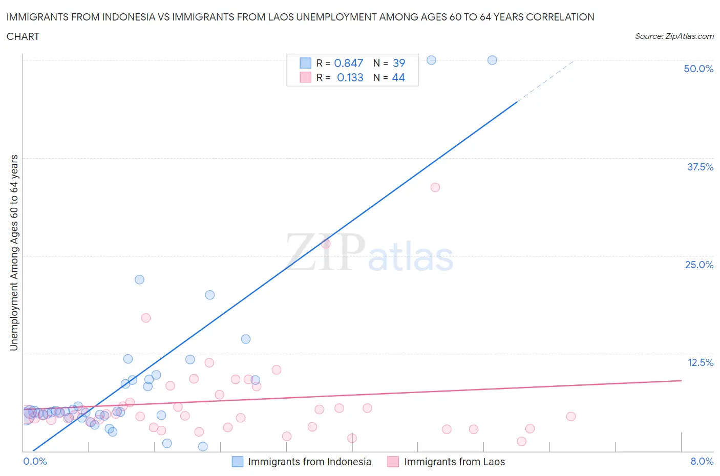 Immigrants from Indonesia vs Immigrants from Laos Unemployment Among Ages 60 to 64 years
