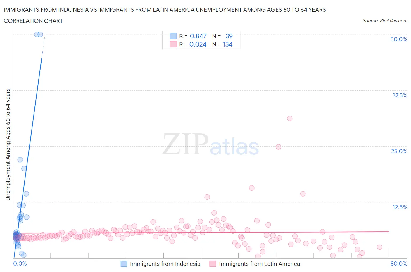 Immigrants from Indonesia vs Immigrants from Latin America Unemployment Among Ages 60 to 64 years
