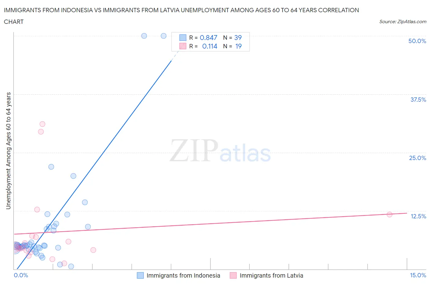 Immigrants from Indonesia vs Immigrants from Latvia Unemployment Among Ages 60 to 64 years