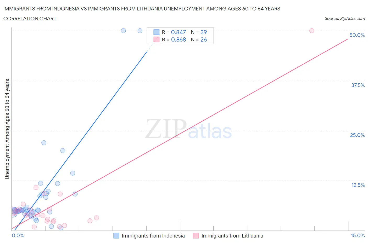 Immigrants from Indonesia vs Immigrants from Lithuania Unemployment Among Ages 60 to 64 years