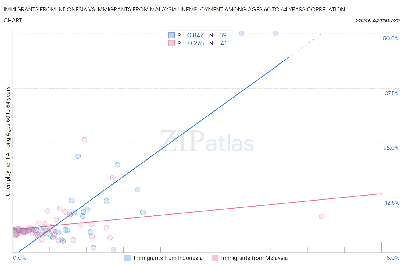 Immigrants from Indonesia vs Immigrants from Malaysia Unemployment Among Ages 60 to 64 years
