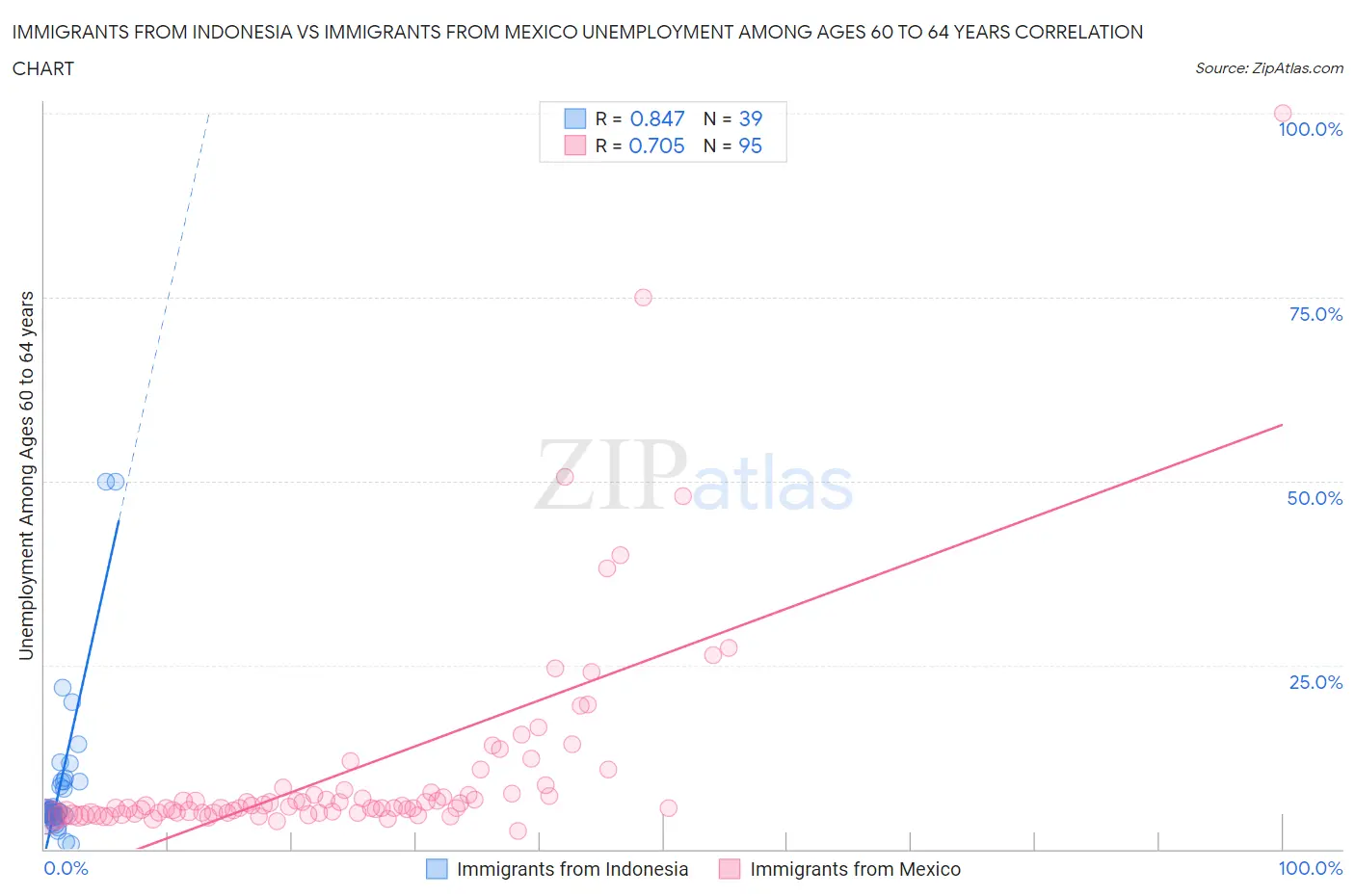 Immigrants from Indonesia vs Immigrants from Mexico Unemployment Among Ages 60 to 64 years