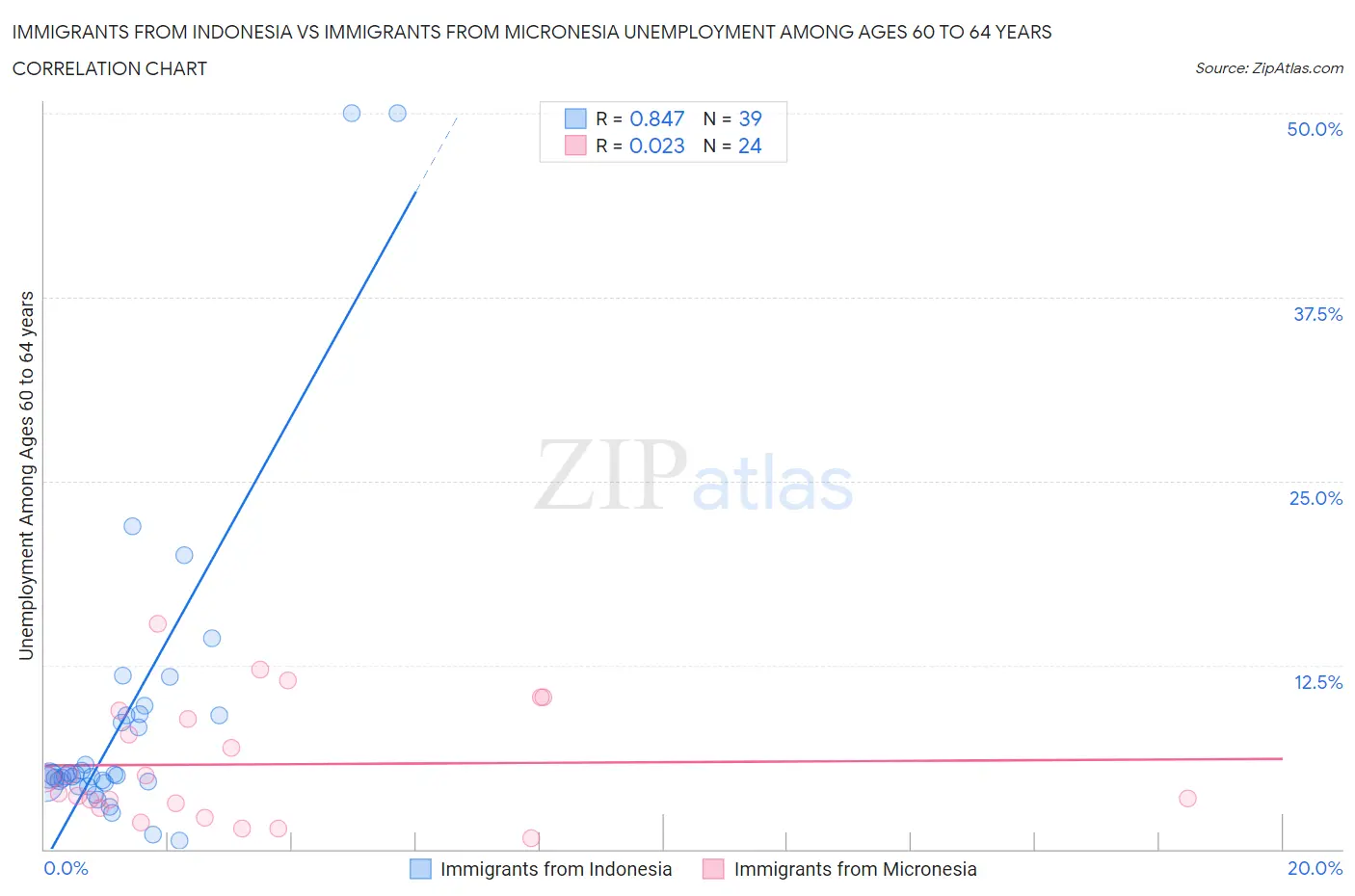 Immigrants from Indonesia vs Immigrants from Micronesia Unemployment Among Ages 60 to 64 years