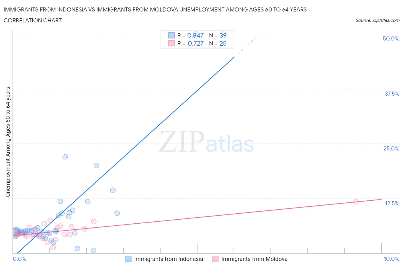 Immigrants from Indonesia vs Immigrants from Moldova Unemployment Among Ages 60 to 64 years