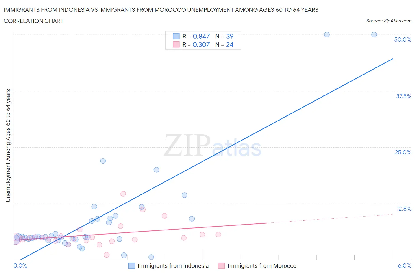 Immigrants from Indonesia vs Immigrants from Morocco Unemployment Among Ages 60 to 64 years