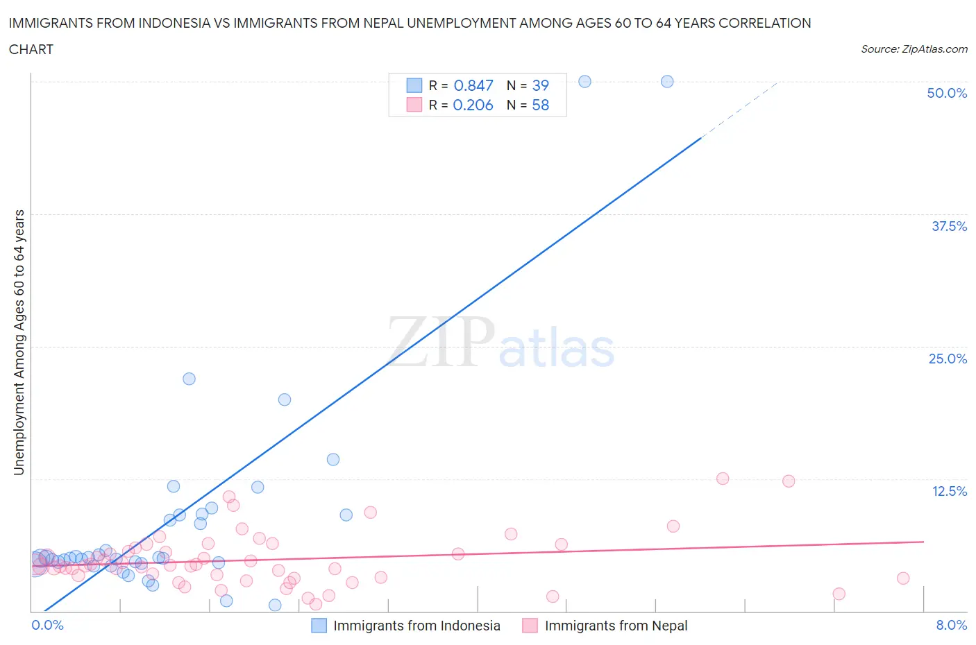 Immigrants from Indonesia vs Immigrants from Nepal Unemployment Among Ages 60 to 64 years