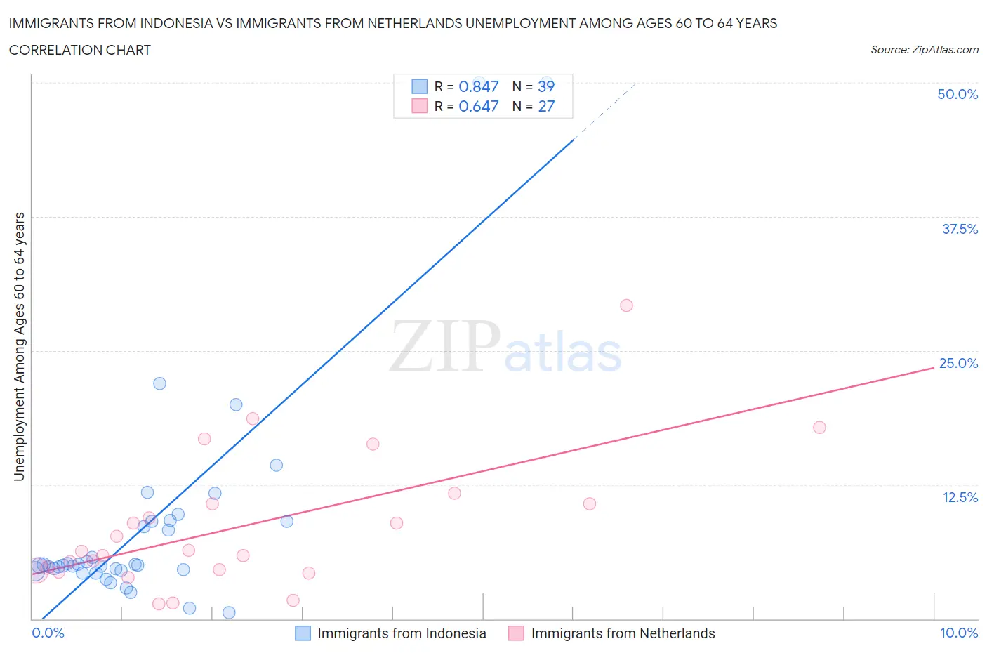 Immigrants from Indonesia vs Immigrants from Netherlands Unemployment Among Ages 60 to 64 years