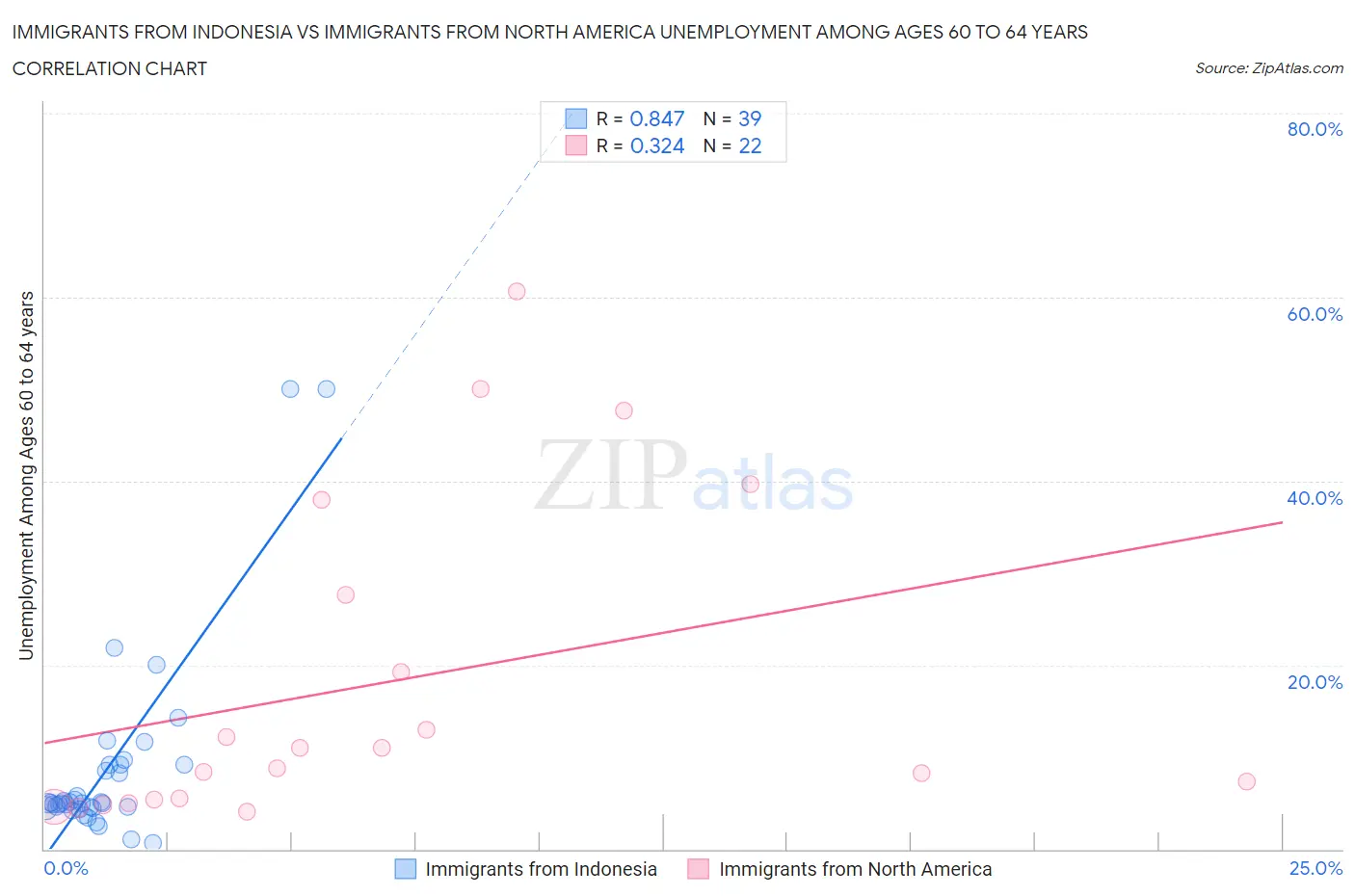 Immigrants from Indonesia vs Immigrants from North America Unemployment Among Ages 60 to 64 years