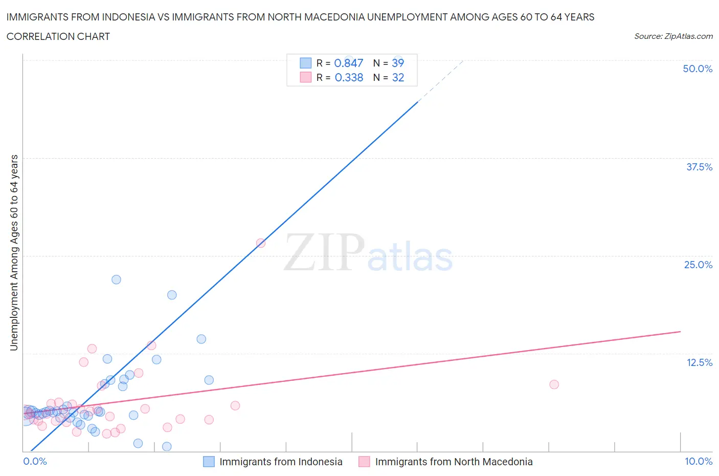 Immigrants from Indonesia vs Immigrants from North Macedonia Unemployment Among Ages 60 to 64 years