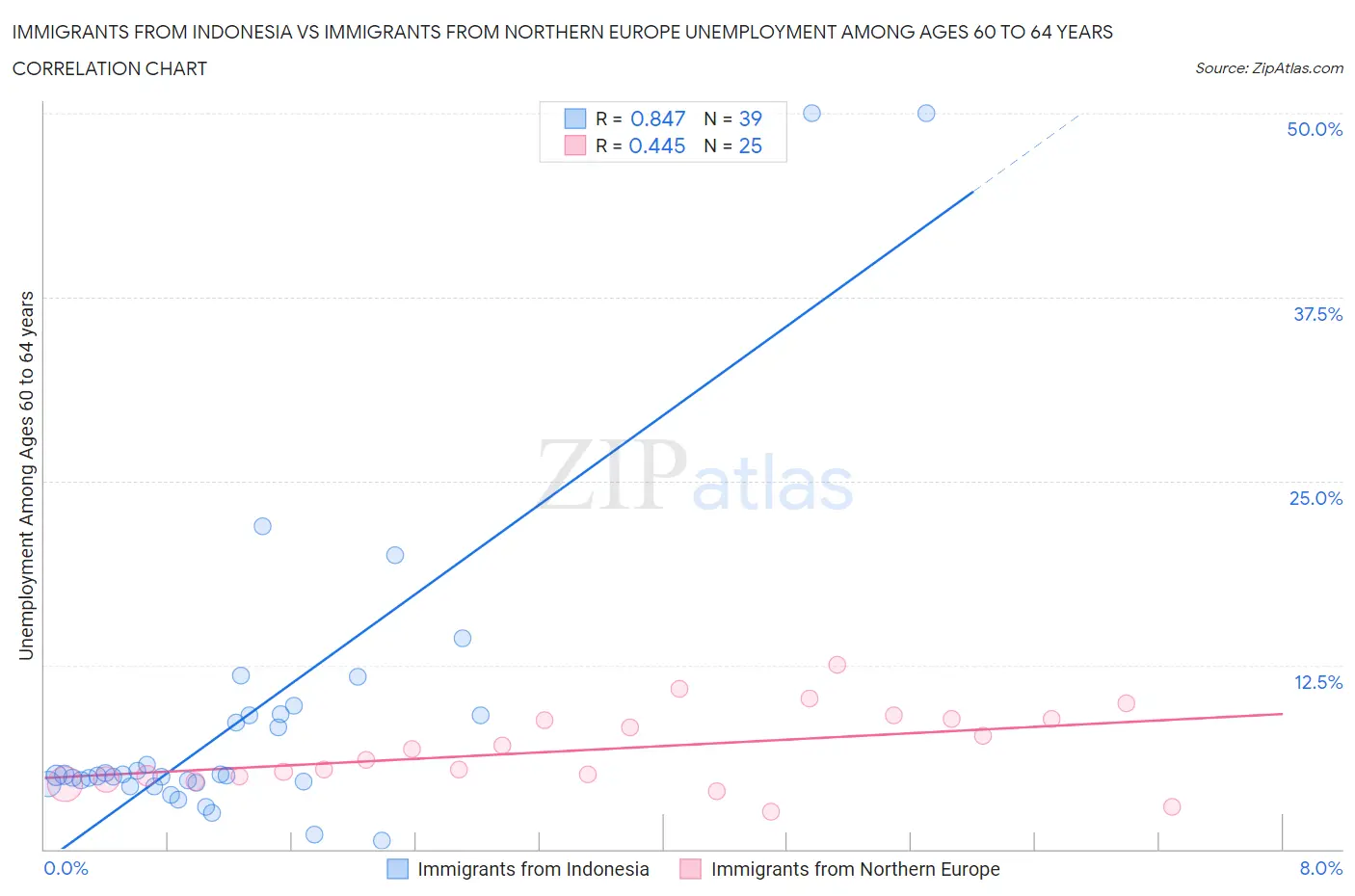 Immigrants from Indonesia vs Immigrants from Northern Europe Unemployment Among Ages 60 to 64 years