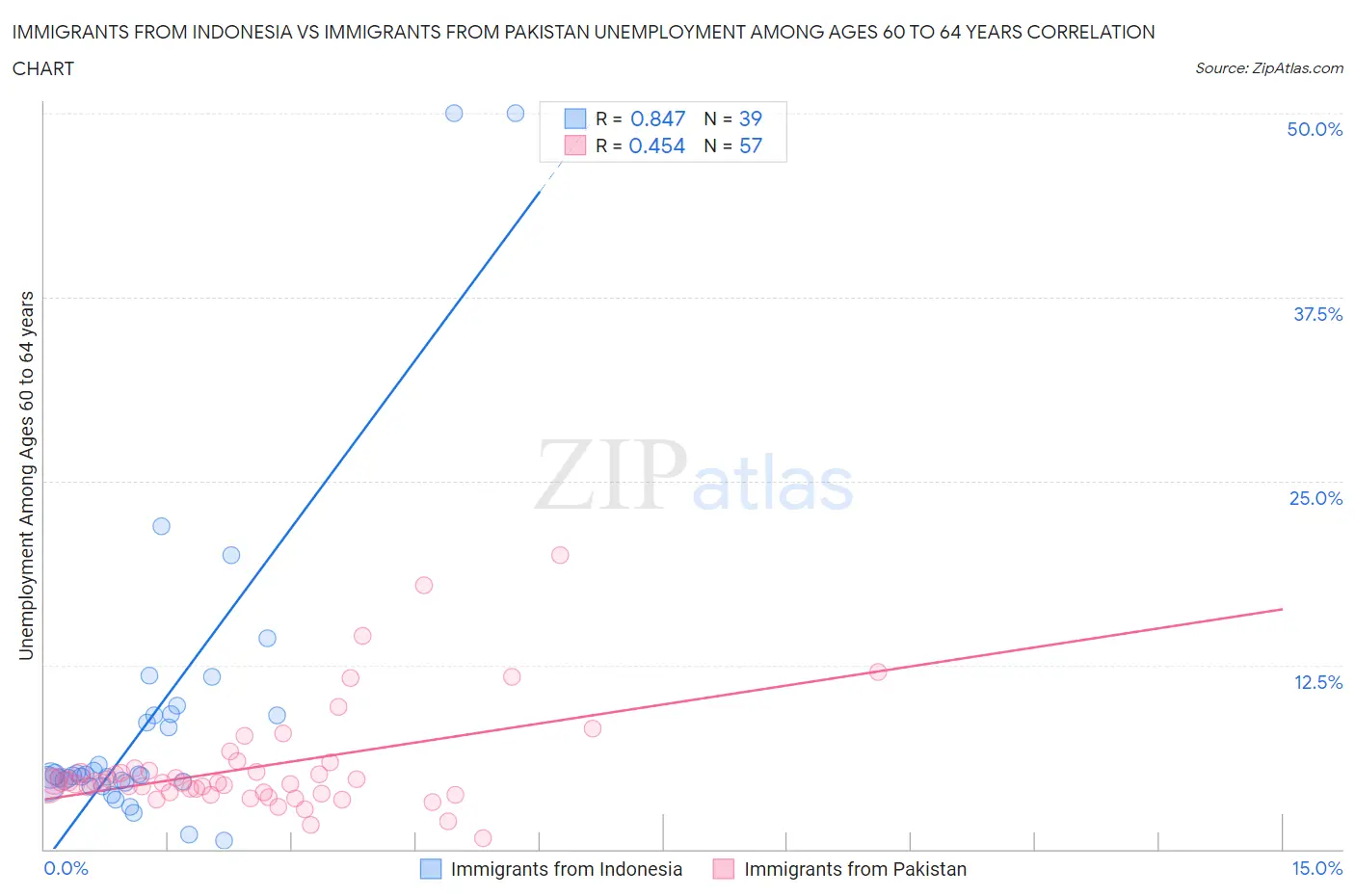 Immigrants from Indonesia vs Immigrants from Pakistan Unemployment Among Ages 60 to 64 years