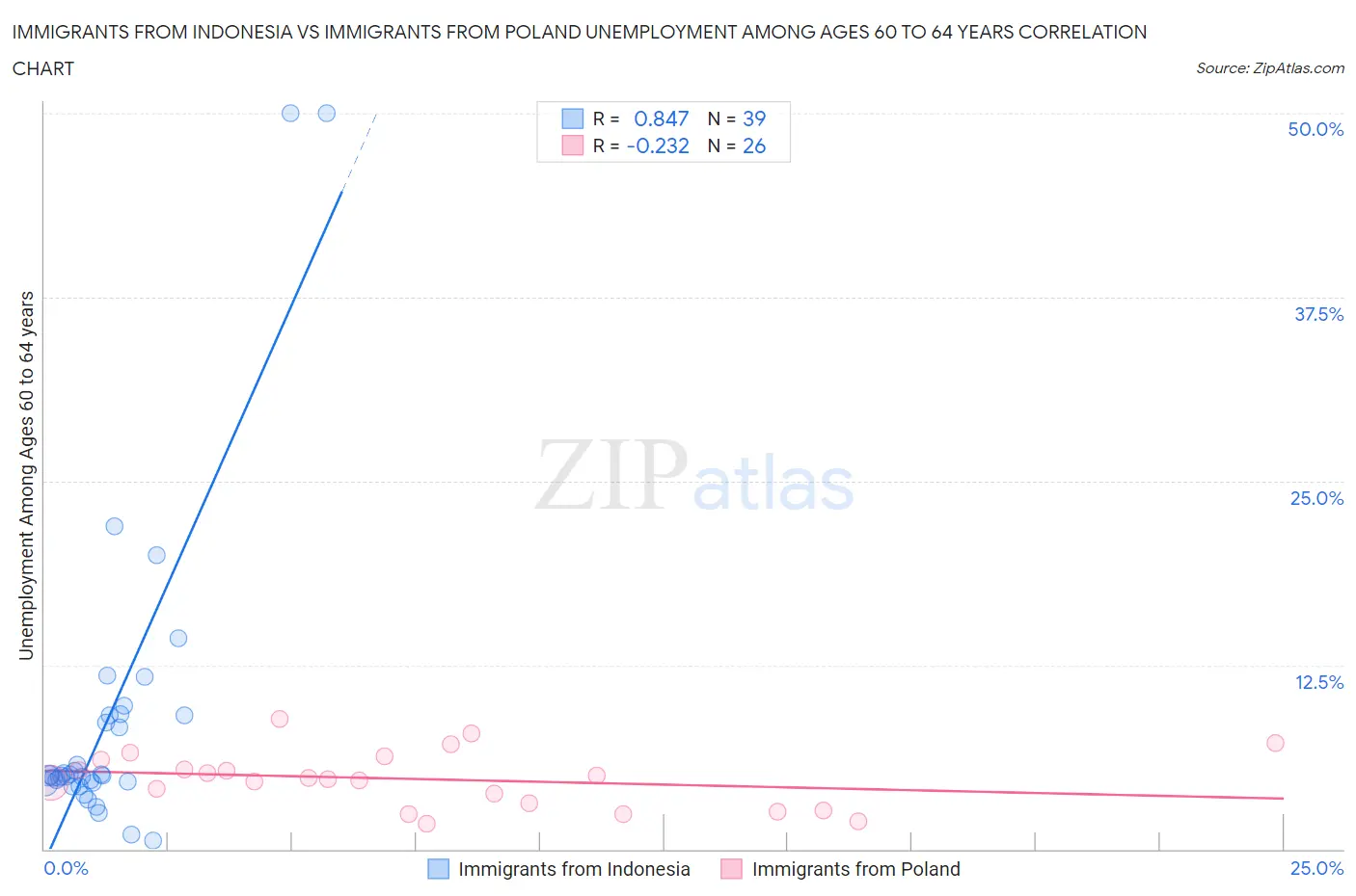 Immigrants from Indonesia vs Immigrants from Poland Unemployment Among Ages 60 to 64 years