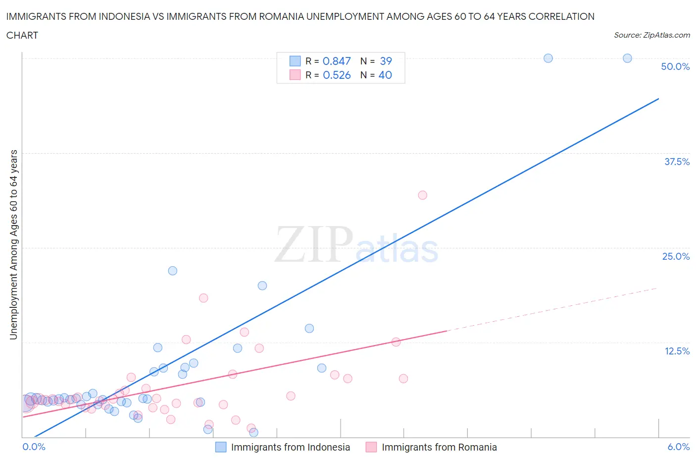 Immigrants from Indonesia vs Immigrants from Romania Unemployment Among Ages 60 to 64 years