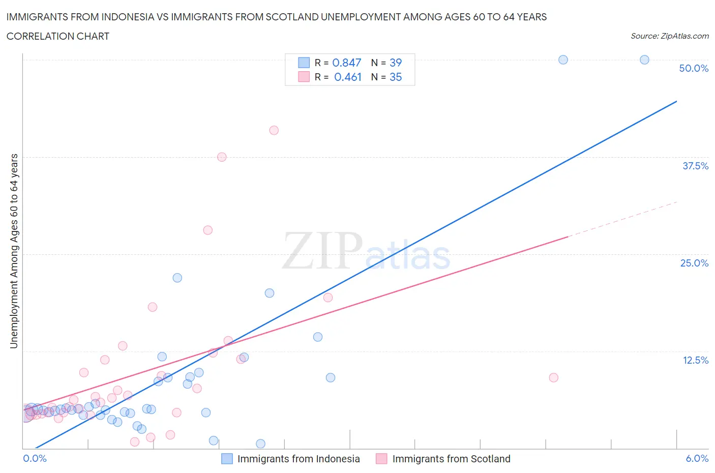 Immigrants from Indonesia vs Immigrants from Scotland Unemployment Among Ages 60 to 64 years