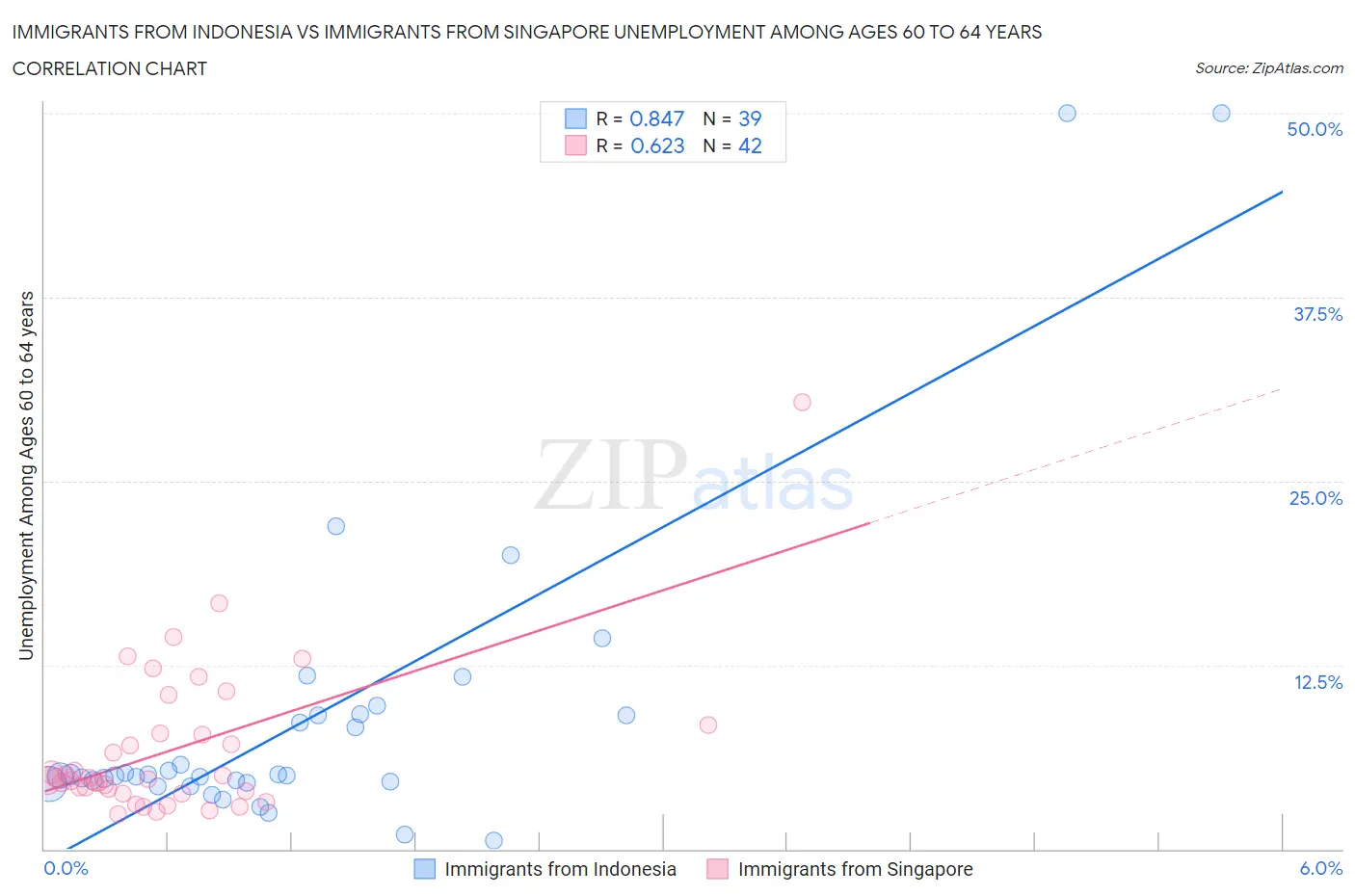 Immigrants from Indonesia vs Immigrants from Singapore Unemployment Among Ages 60 to 64 years