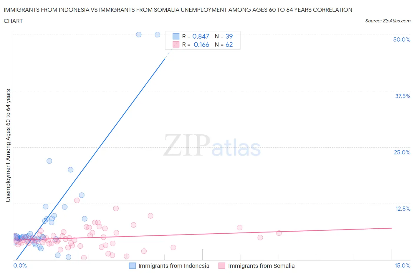 Immigrants from Indonesia vs Immigrants from Somalia Unemployment Among Ages 60 to 64 years