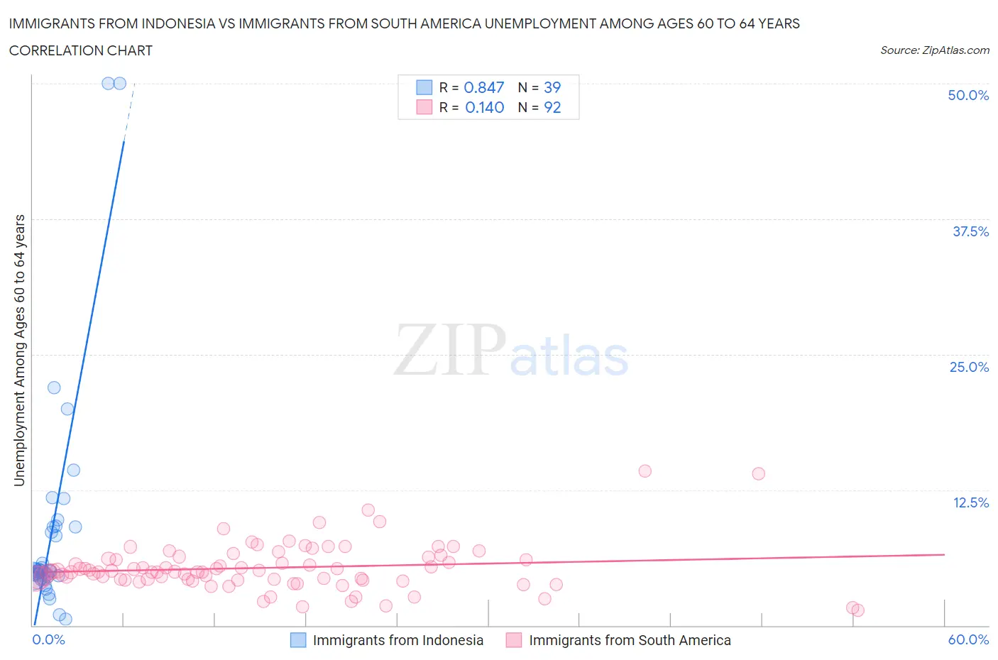 Immigrants from Indonesia vs Immigrants from South America Unemployment Among Ages 60 to 64 years