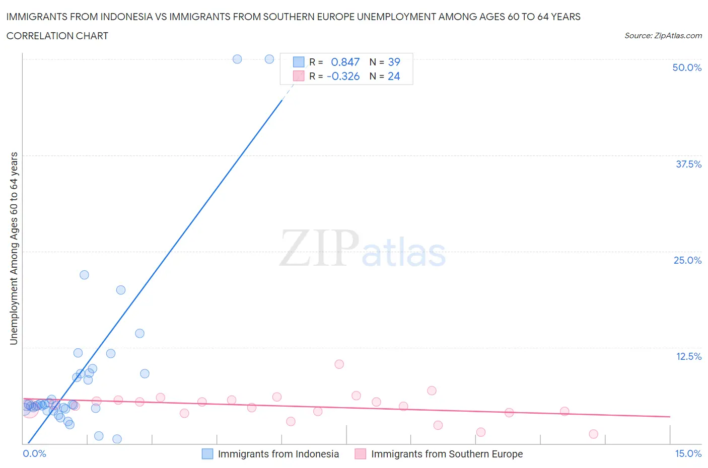 Immigrants from Indonesia vs Immigrants from Southern Europe Unemployment Among Ages 60 to 64 years