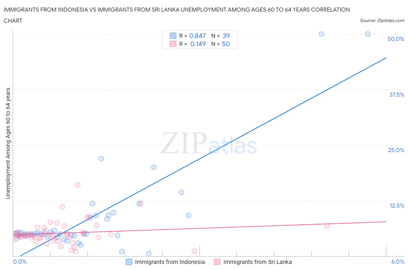 Immigrants from Indonesia vs Immigrants from Sri Lanka Unemployment Among Ages 60 to 64 years