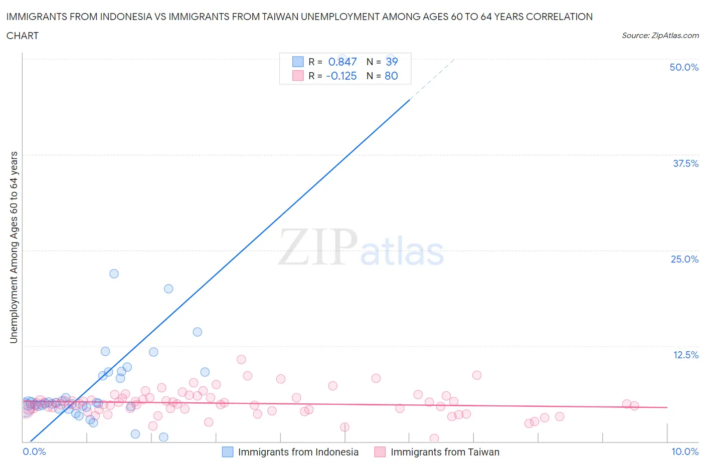 Immigrants from Indonesia vs Immigrants from Taiwan Unemployment Among Ages 60 to 64 years