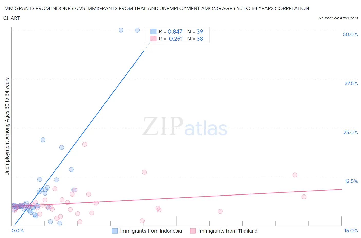 Immigrants from Indonesia vs Immigrants from Thailand Unemployment Among Ages 60 to 64 years