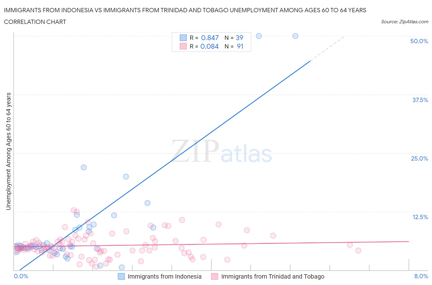 Immigrants from Indonesia vs Immigrants from Trinidad and Tobago Unemployment Among Ages 60 to 64 years