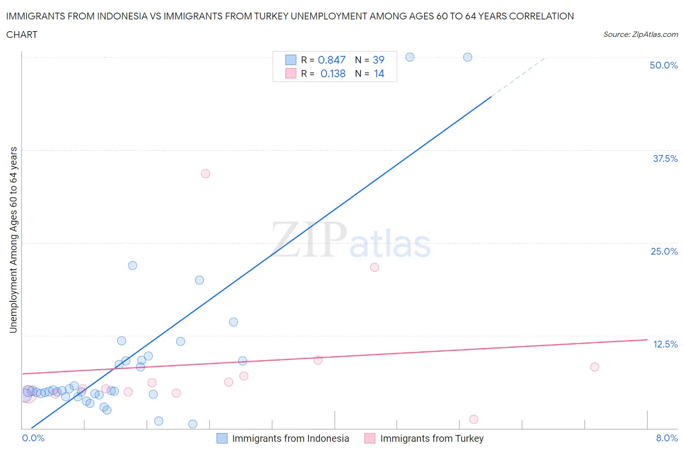 Immigrants from Indonesia vs Immigrants from Turkey Unemployment Among Ages 60 to 64 years