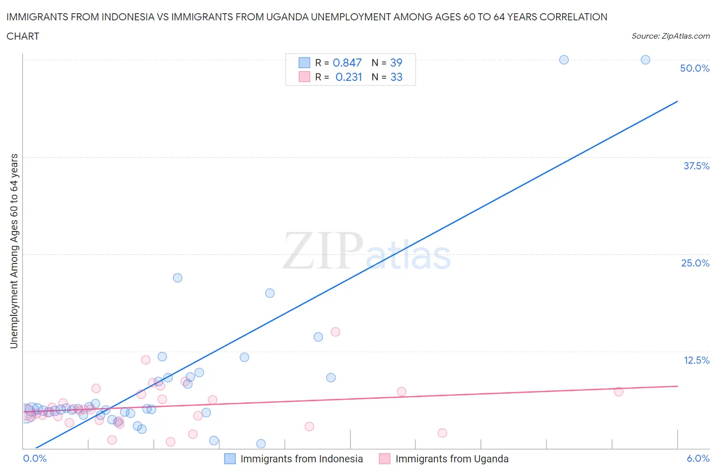 Immigrants from Indonesia vs Immigrants from Uganda Unemployment Among Ages 60 to 64 years