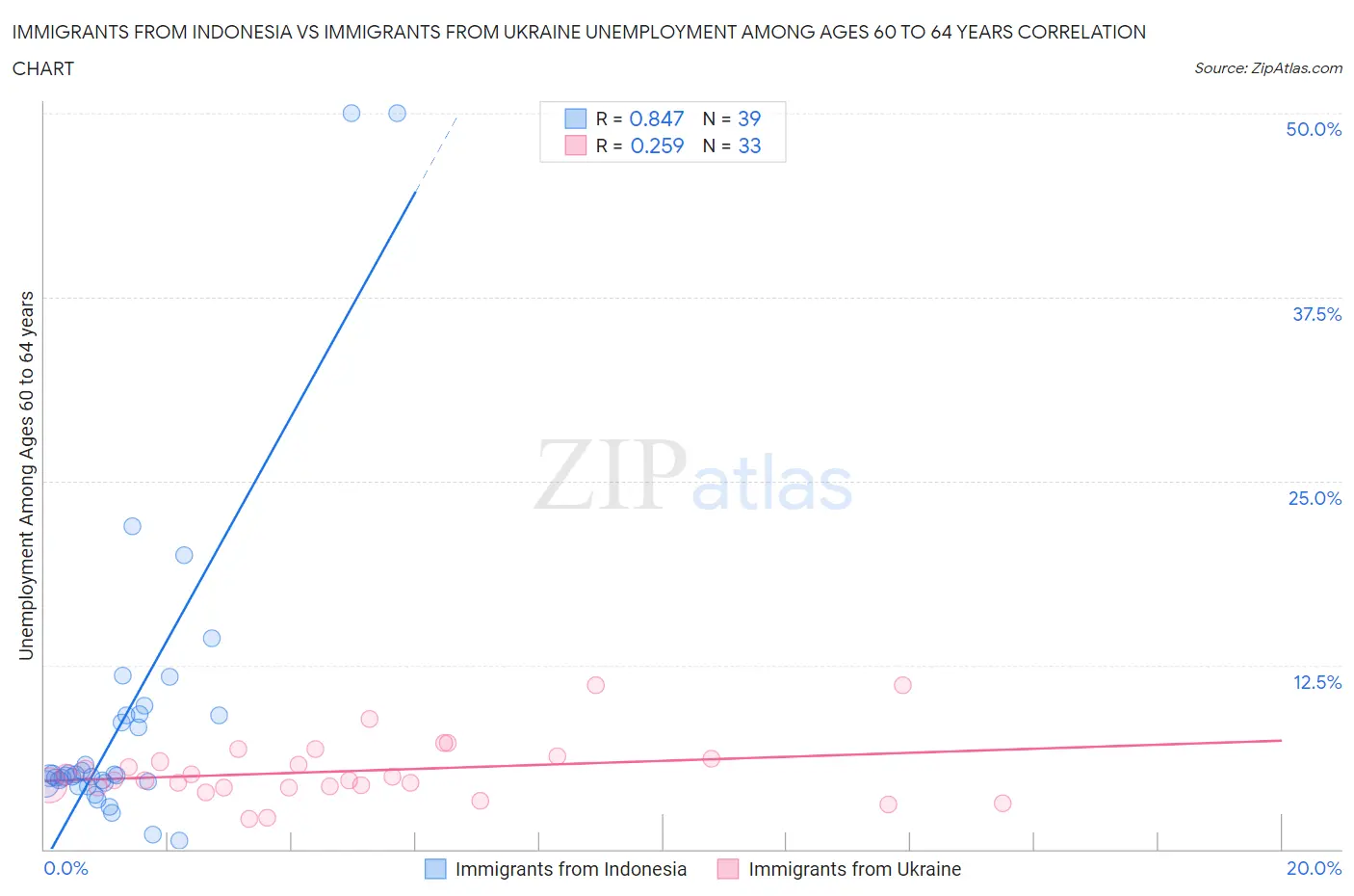 Immigrants from Indonesia vs Immigrants from Ukraine Unemployment Among Ages 60 to 64 years