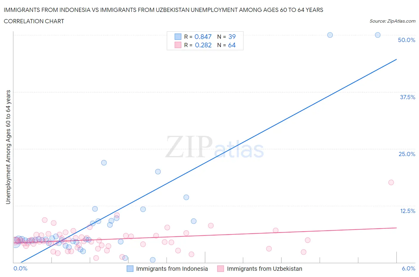 Immigrants from Indonesia vs Immigrants from Uzbekistan Unemployment Among Ages 60 to 64 years