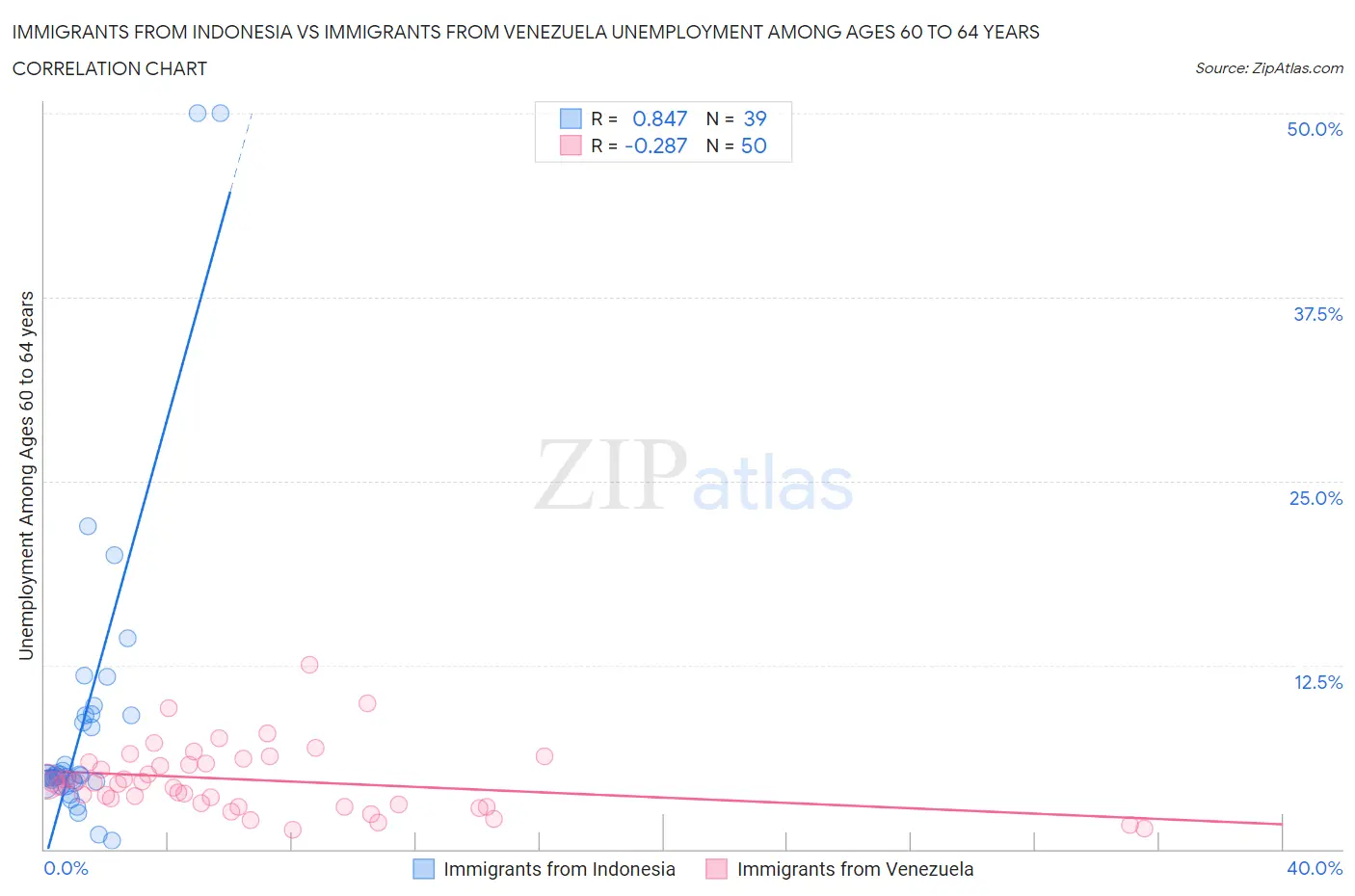 Immigrants from Indonesia vs Immigrants from Venezuela Unemployment Among Ages 60 to 64 years