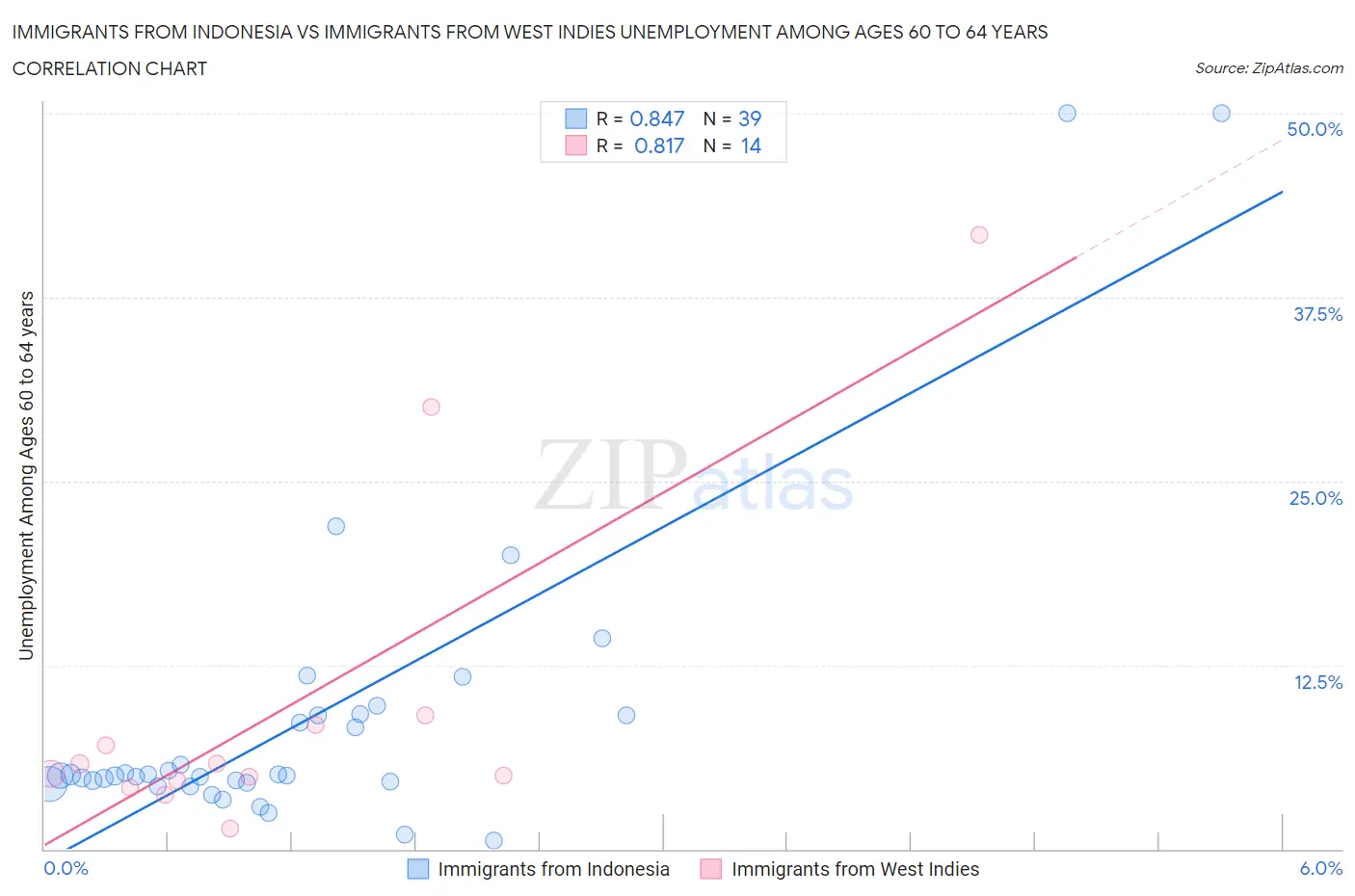 Immigrants from Indonesia vs Immigrants from West Indies Unemployment Among Ages 60 to 64 years