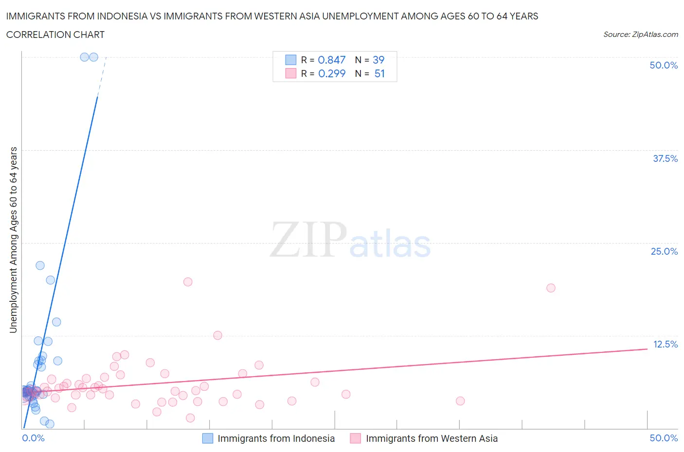 Immigrants from Indonesia vs Immigrants from Western Asia Unemployment Among Ages 60 to 64 years