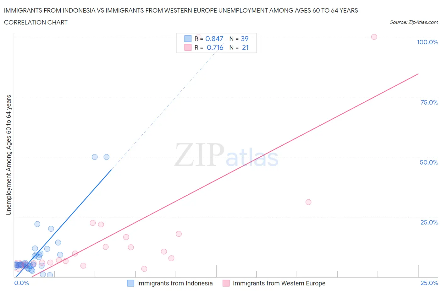 Immigrants from Indonesia vs Immigrants from Western Europe Unemployment Among Ages 60 to 64 years