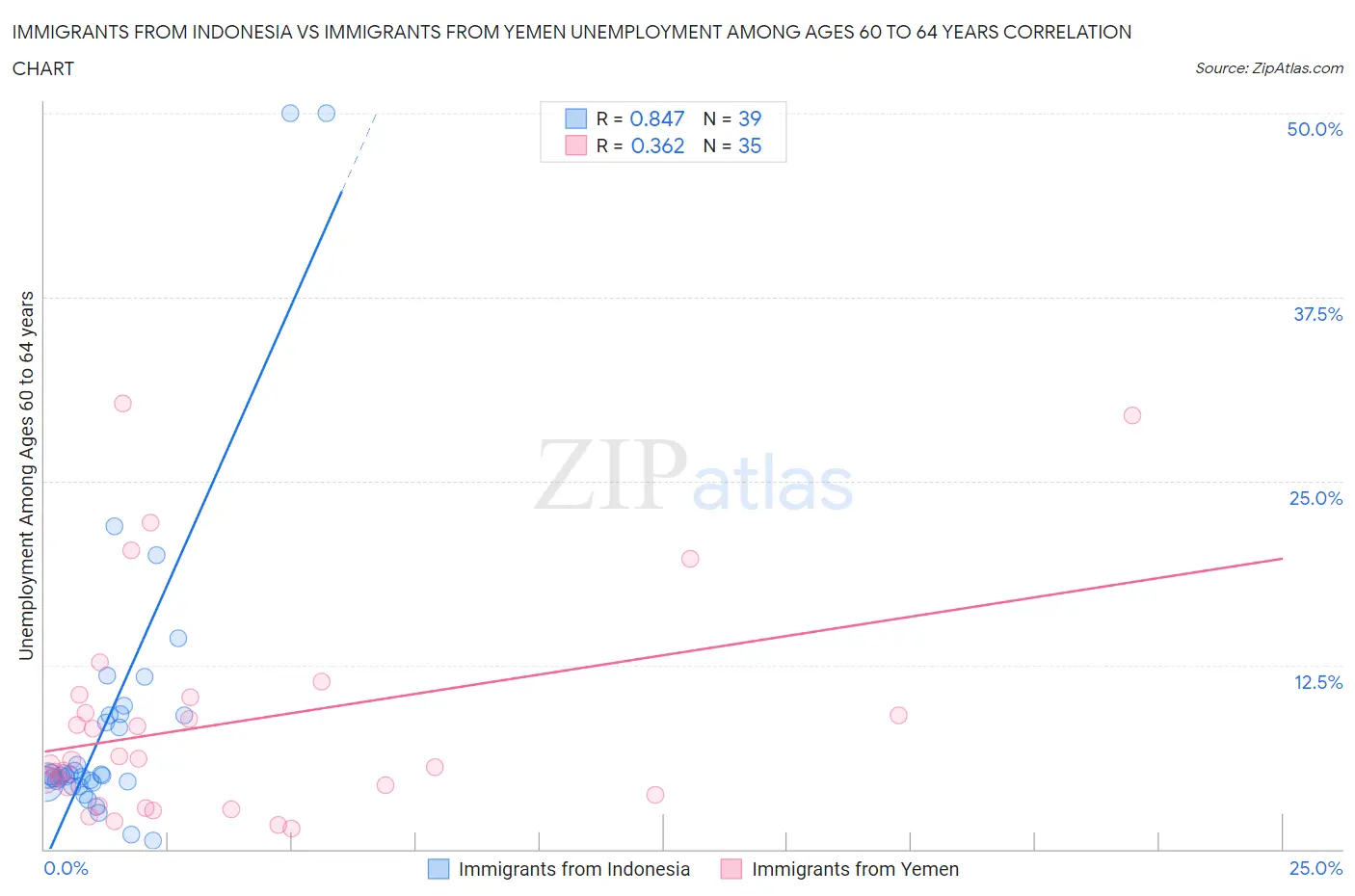 Immigrants from Indonesia vs Immigrants from Yemen Unemployment Among Ages 60 to 64 years