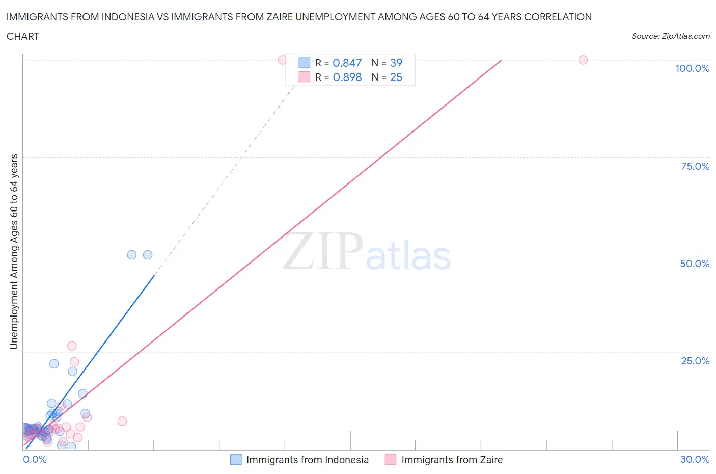 Immigrants from Indonesia vs Immigrants from Zaire Unemployment Among Ages 60 to 64 years