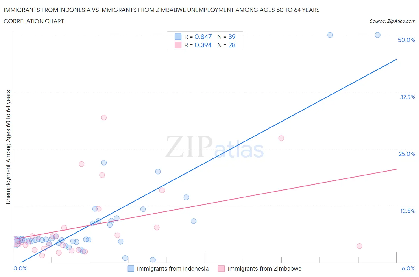 Immigrants from Indonesia vs Immigrants from Zimbabwe Unemployment Among Ages 60 to 64 years