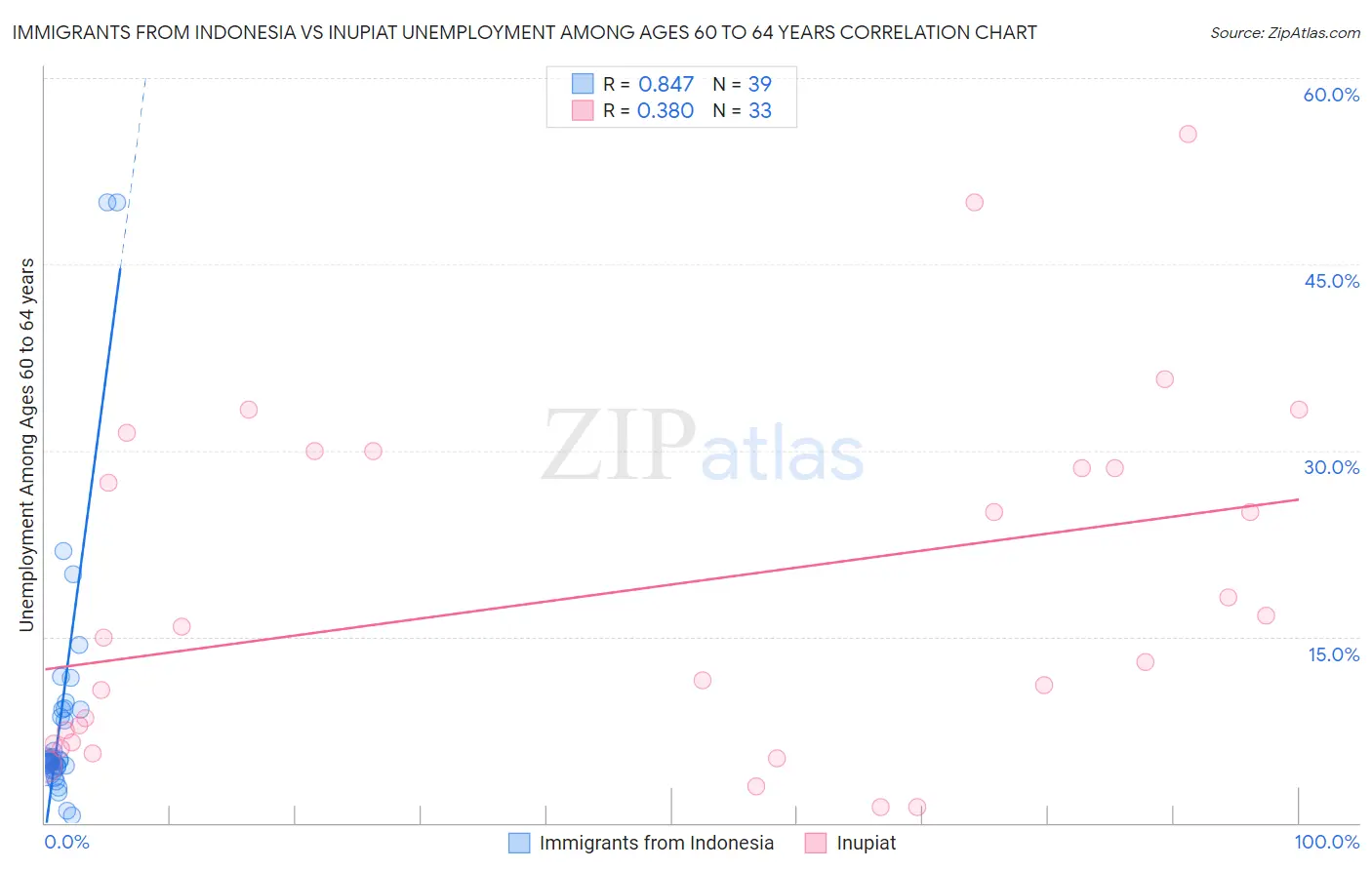 Immigrants from Indonesia vs Inupiat Unemployment Among Ages 60 to 64 years