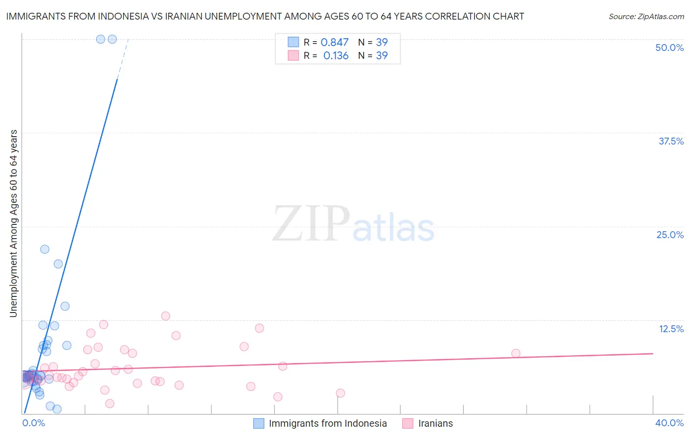 Immigrants from Indonesia vs Iranian Unemployment Among Ages 60 to 64 years