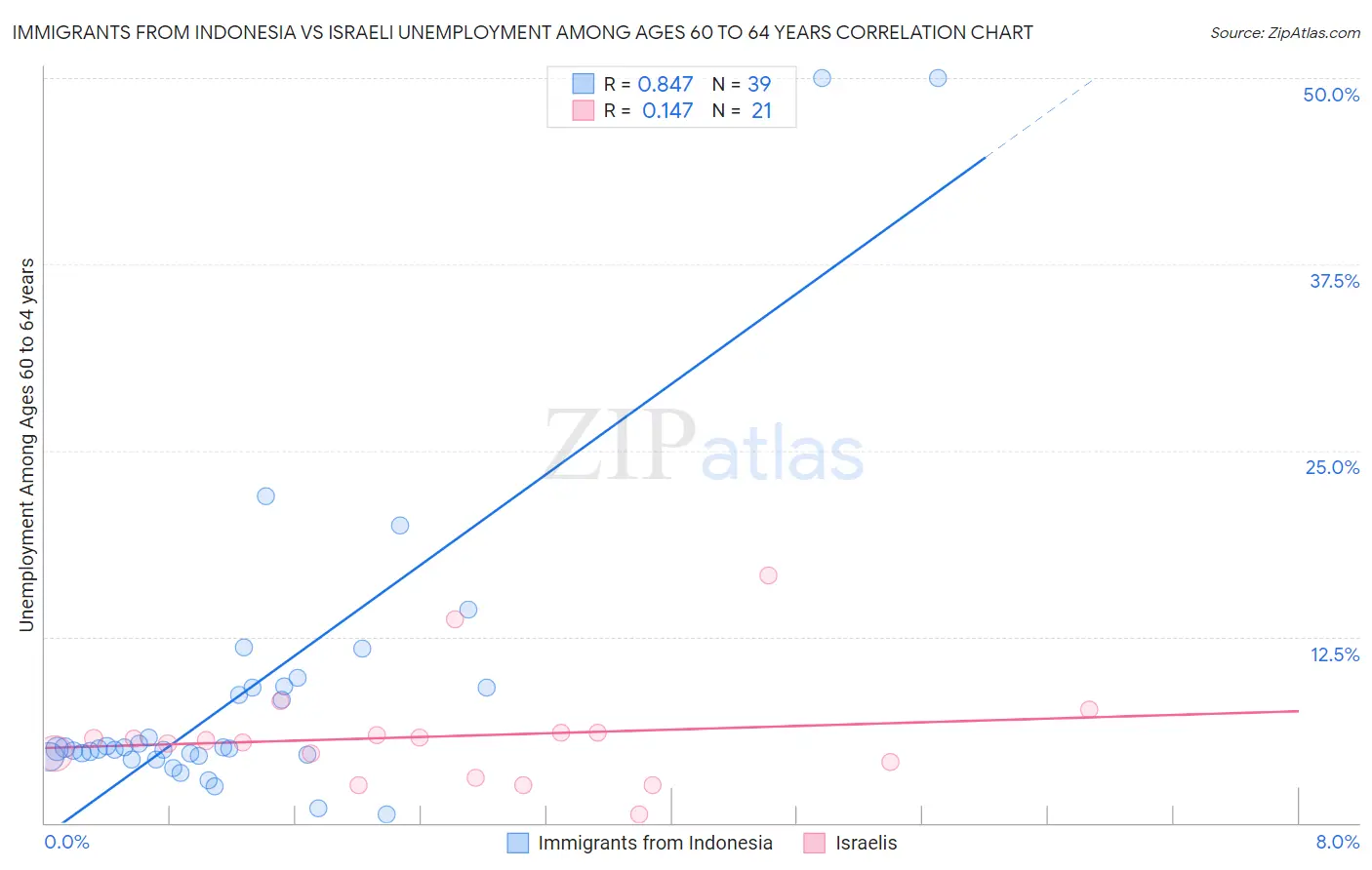 Immigrants from Indonesia vs Israeli Unemployment Among Ages 60 to 64 years