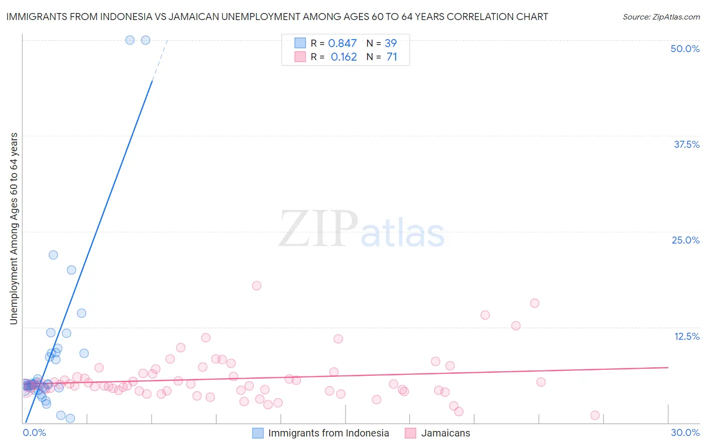 Immigrants from Indonesia vs Jamaican Unemployment Among Ages 60 to 64 years