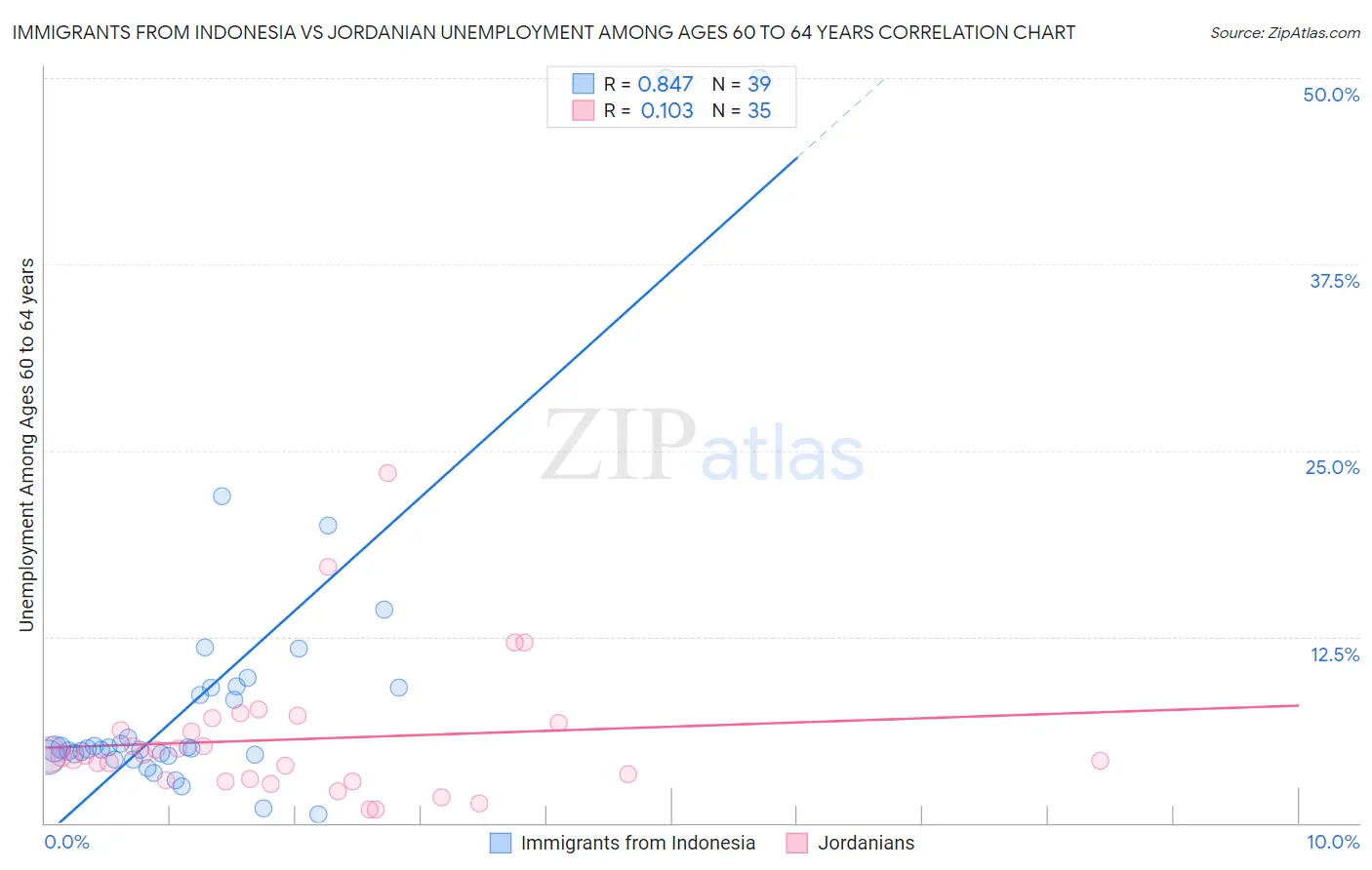 Immigrants from Indonesia vs Jordanian Unemployment Among Ages 60 to 64 years