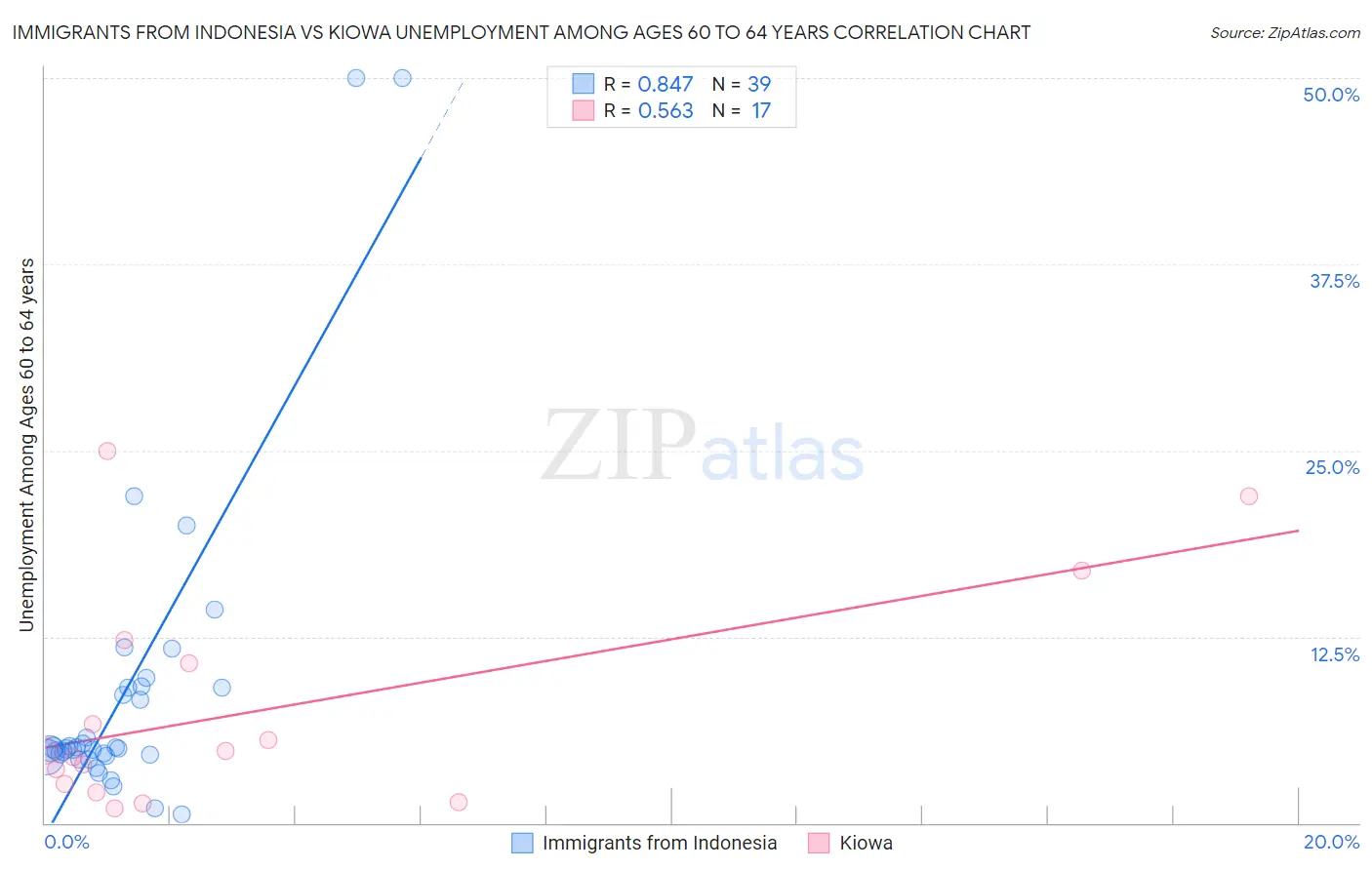 Immigrants from Indonesia vs Kiowa Unemployment Among Ages 60 to 64 years