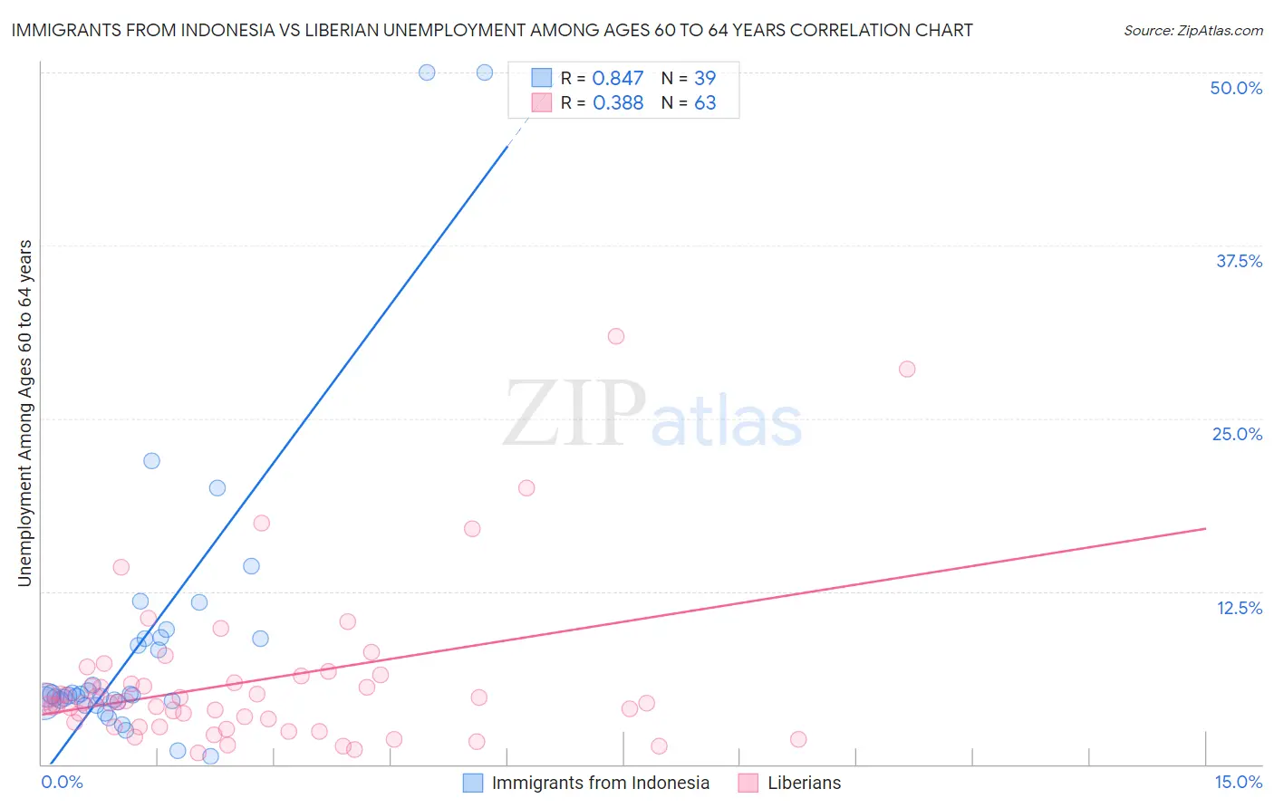 Immigrants from Indonesia vs Liberian Unemployment Among Ages 60 to 64 years